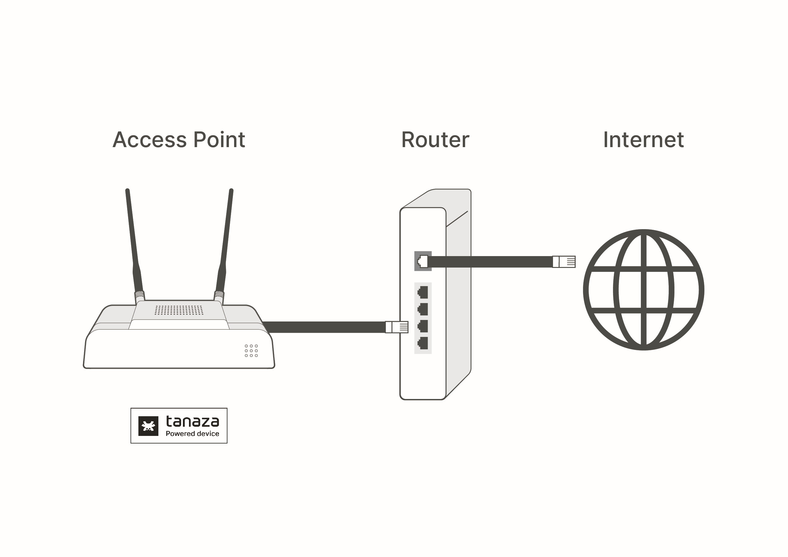 TanazaOS device Internet connection